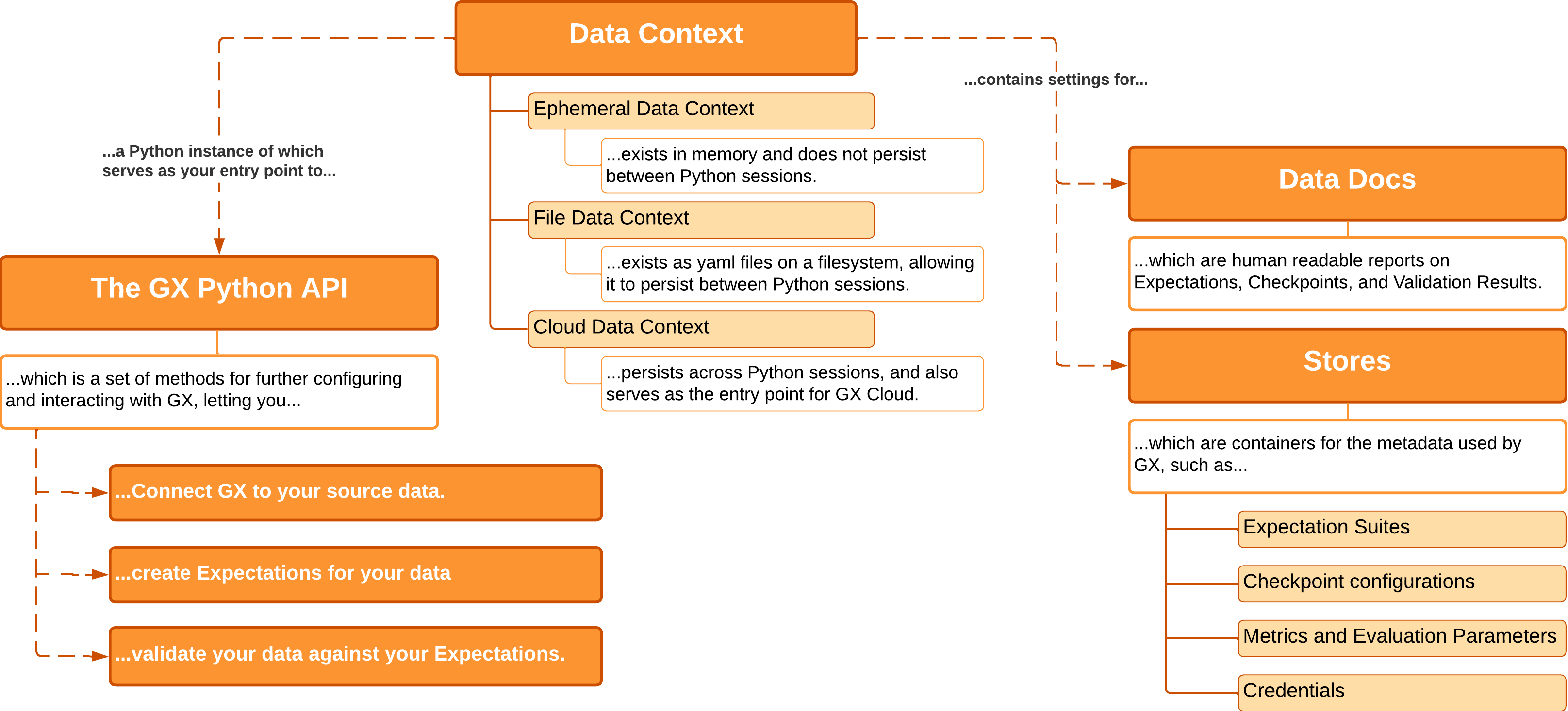 A Data Context