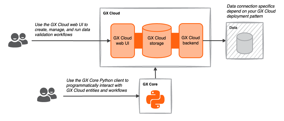 GX Cloud architecture