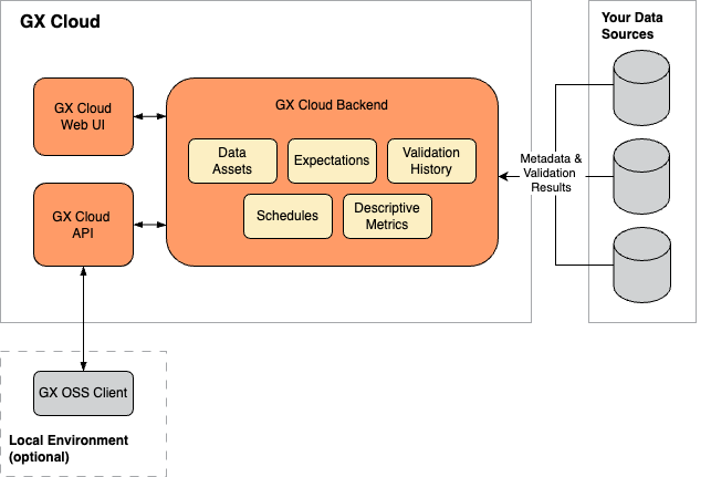 GX Cloud Architecture and Components