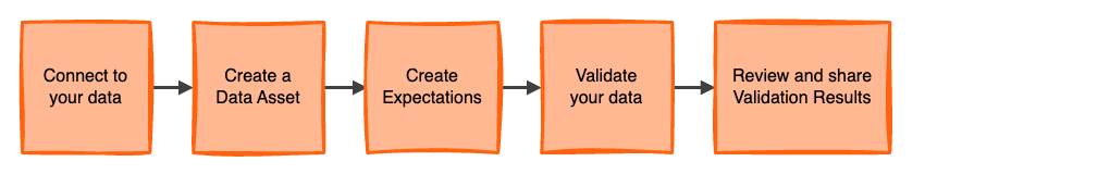 Standard GX Cloud workflow