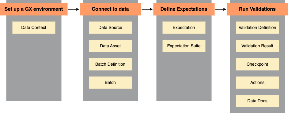 GX workflow pattern with related GX components